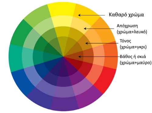 χρώμα αποχρώσεις σκιές τόνοι